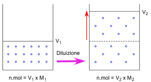 diluizione