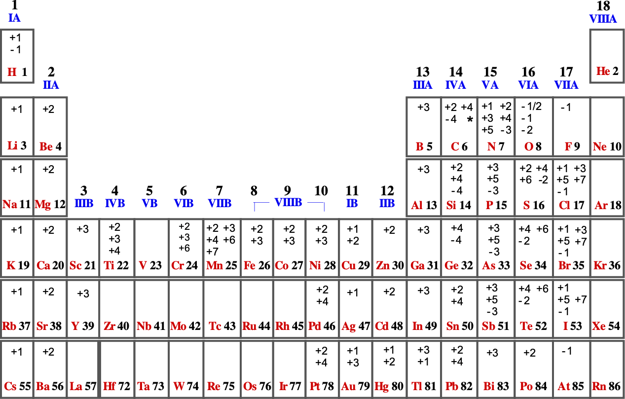 Tavola periodica degli elementi, metalli e non metalli: la